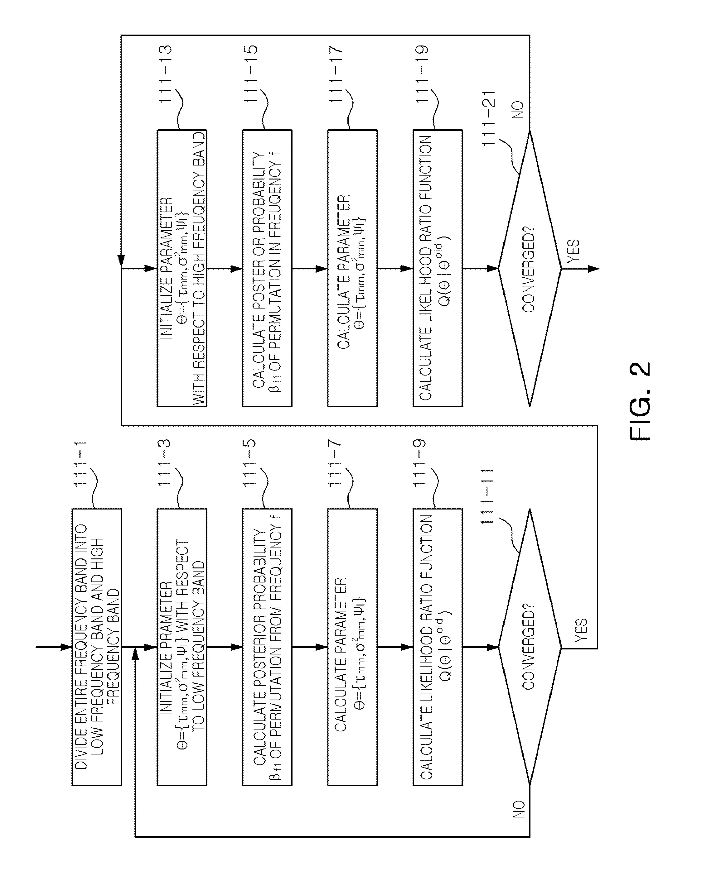 Method for separating blind signal and apparatus for performing the same