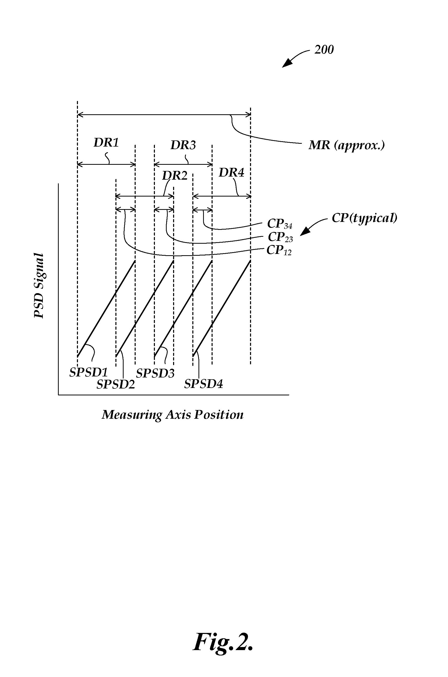 Displacement sensor using multiple position sensitive photodetectors