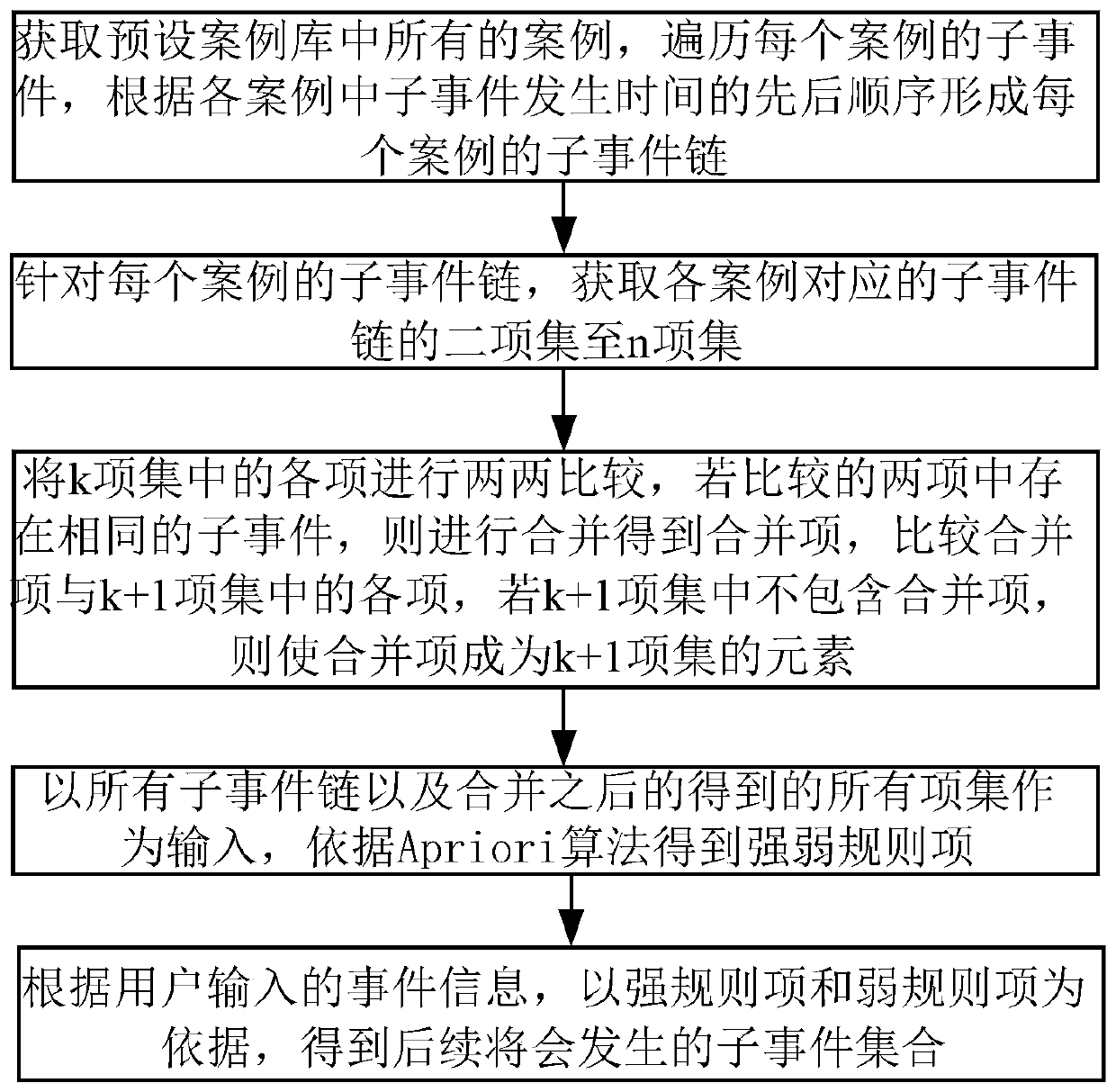 A big data-based emergency evolution reasoning method and system