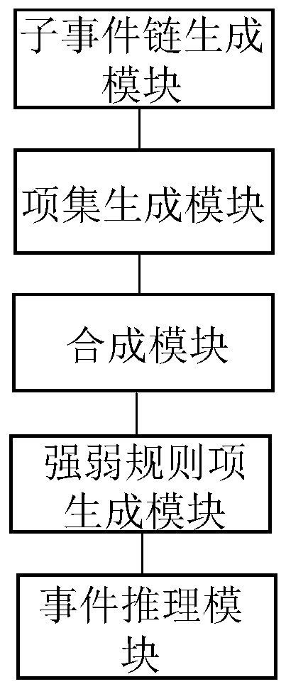 A big data-based emergency evolution reasoning method and system