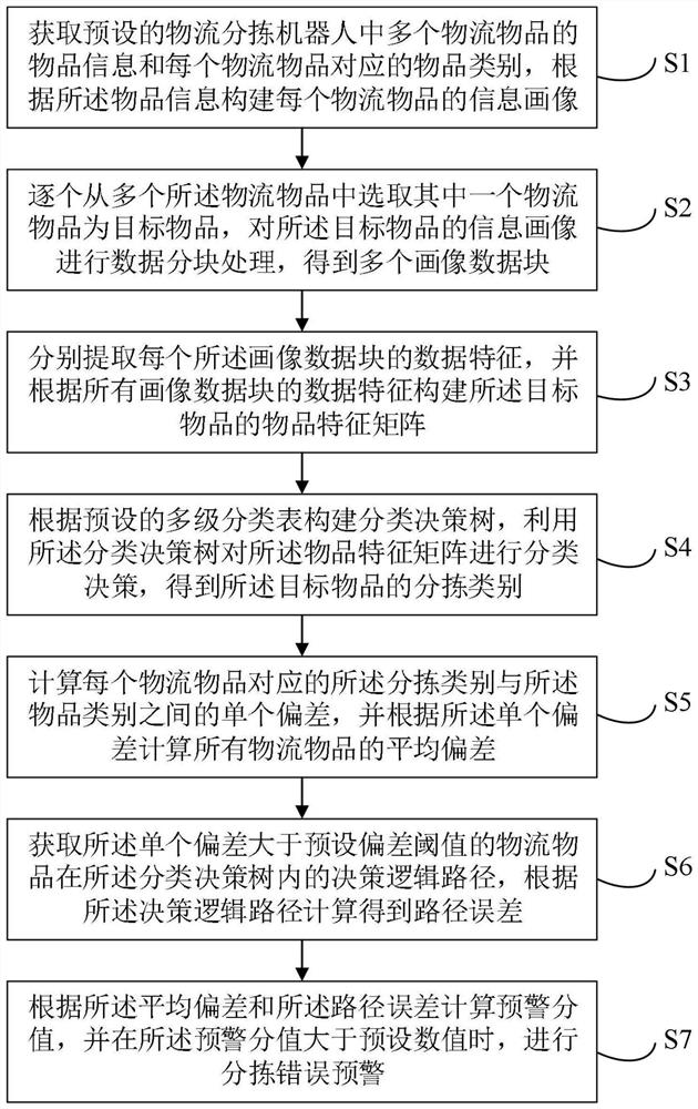 Intelligent monitoring and early warning method, device and equipment for logistics sorting robot and medium