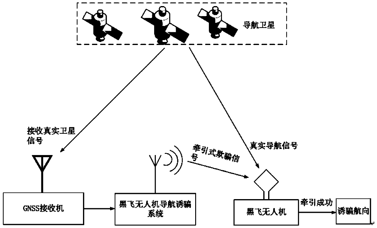 A navigation and decoy system and method for black flying unmanned aerial vehicles