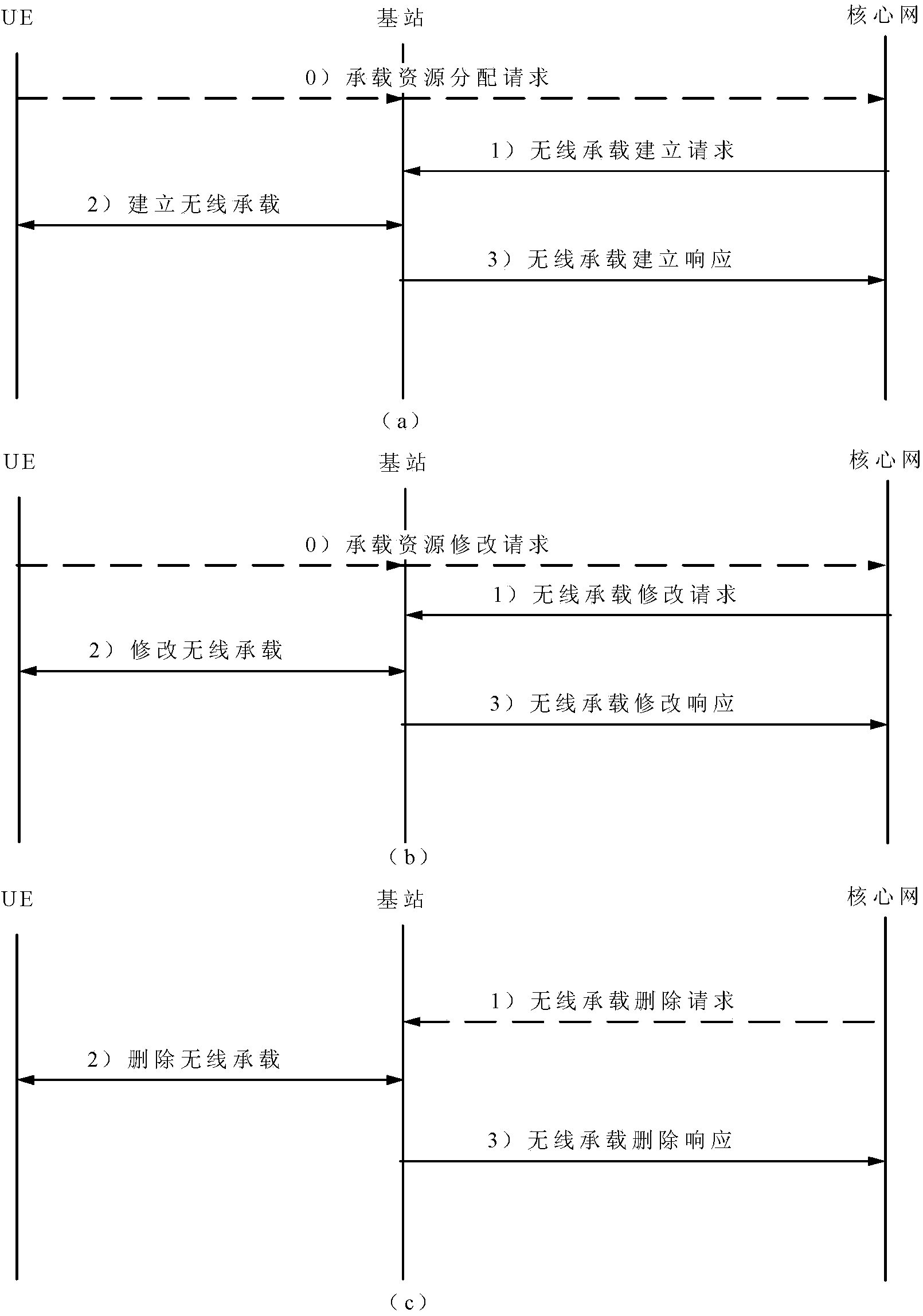 Dual connectivity processing method, device and evolved nodes B (eNB)