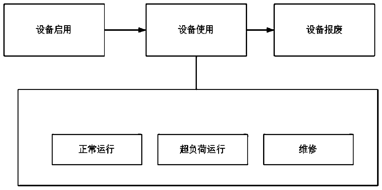 Life cycle management and analysis method for waste incineration special equipment