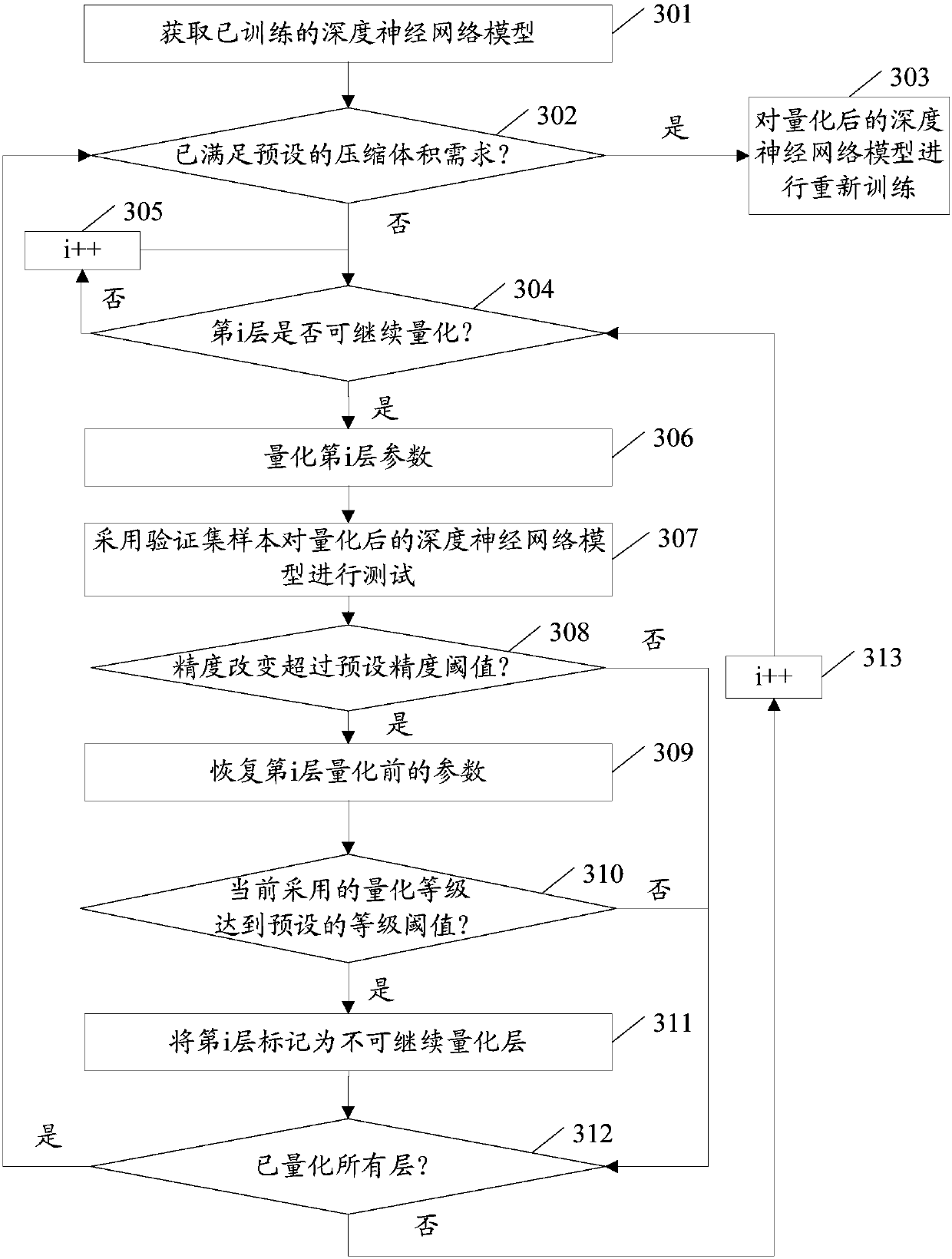 Deep neural network model-based compression method and apparatus, terminal and storage medium
