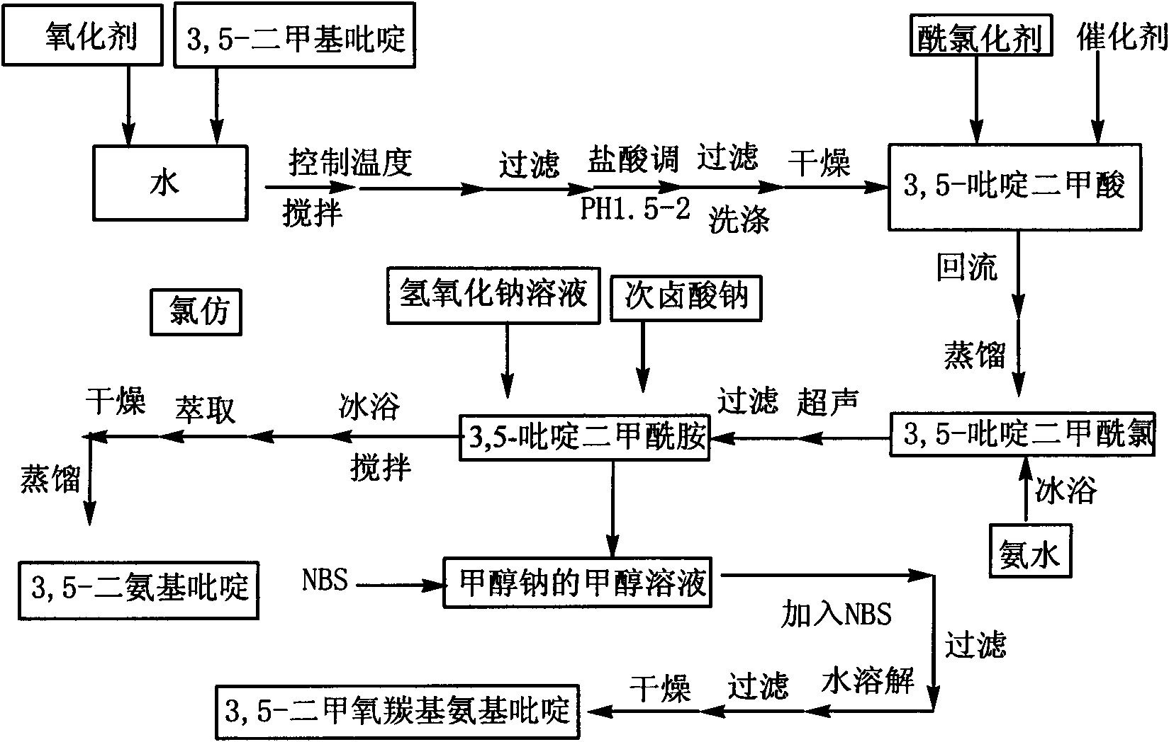 3,5-diaminopyridine and preparation method of 3,5-dimethoxycarboxylaminopyridine