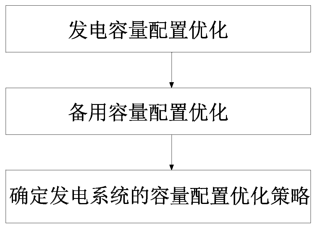 Capacity configuration optimization method of hydropower-photo-electricity-stored energy multi-energy complementary power generation system