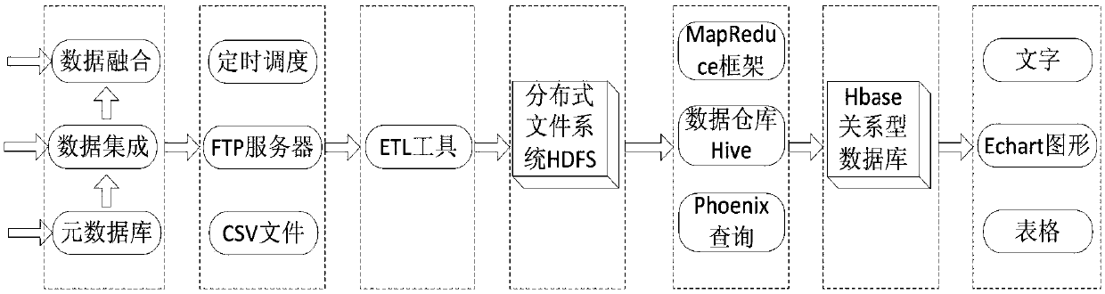 Big data platform-based wireless city audit data offline analysis method