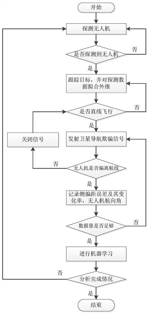 Unmanned aerial vehicle flight path tracking identification method based on machine learning