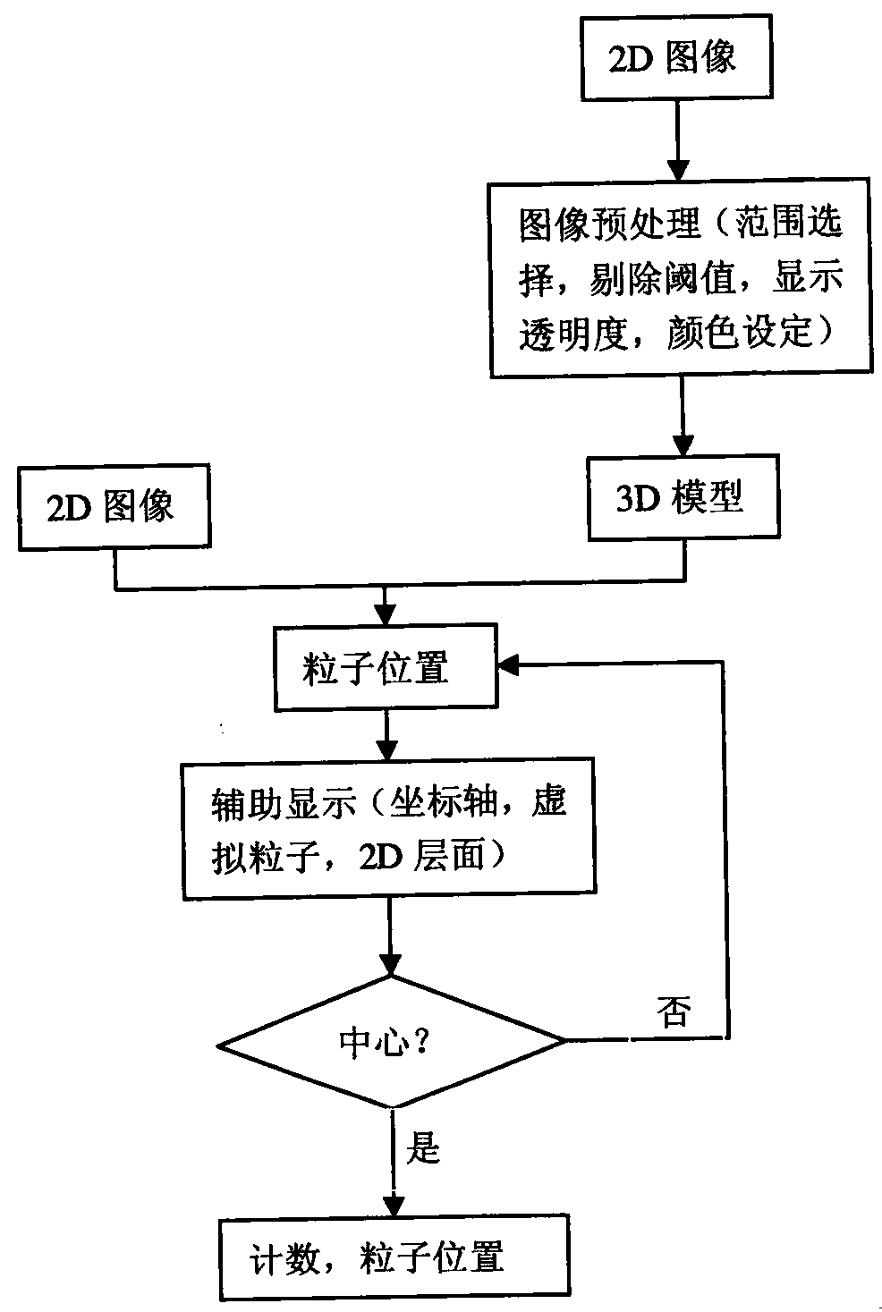 Seed counting method of interaction of 2D image and 3D image