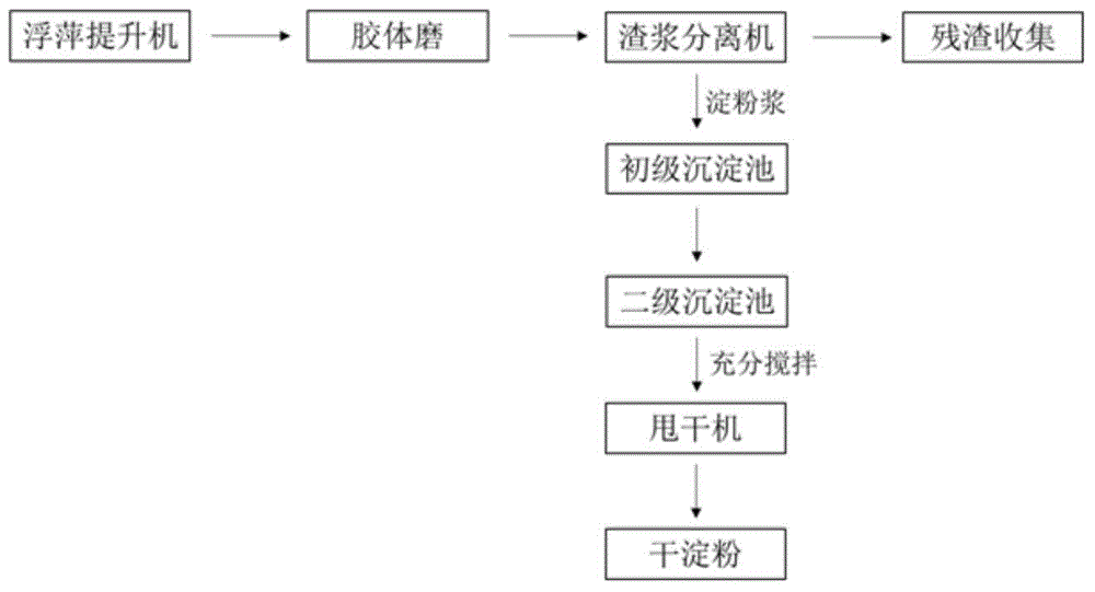 Extraction system and extraction method of duckweed starch
