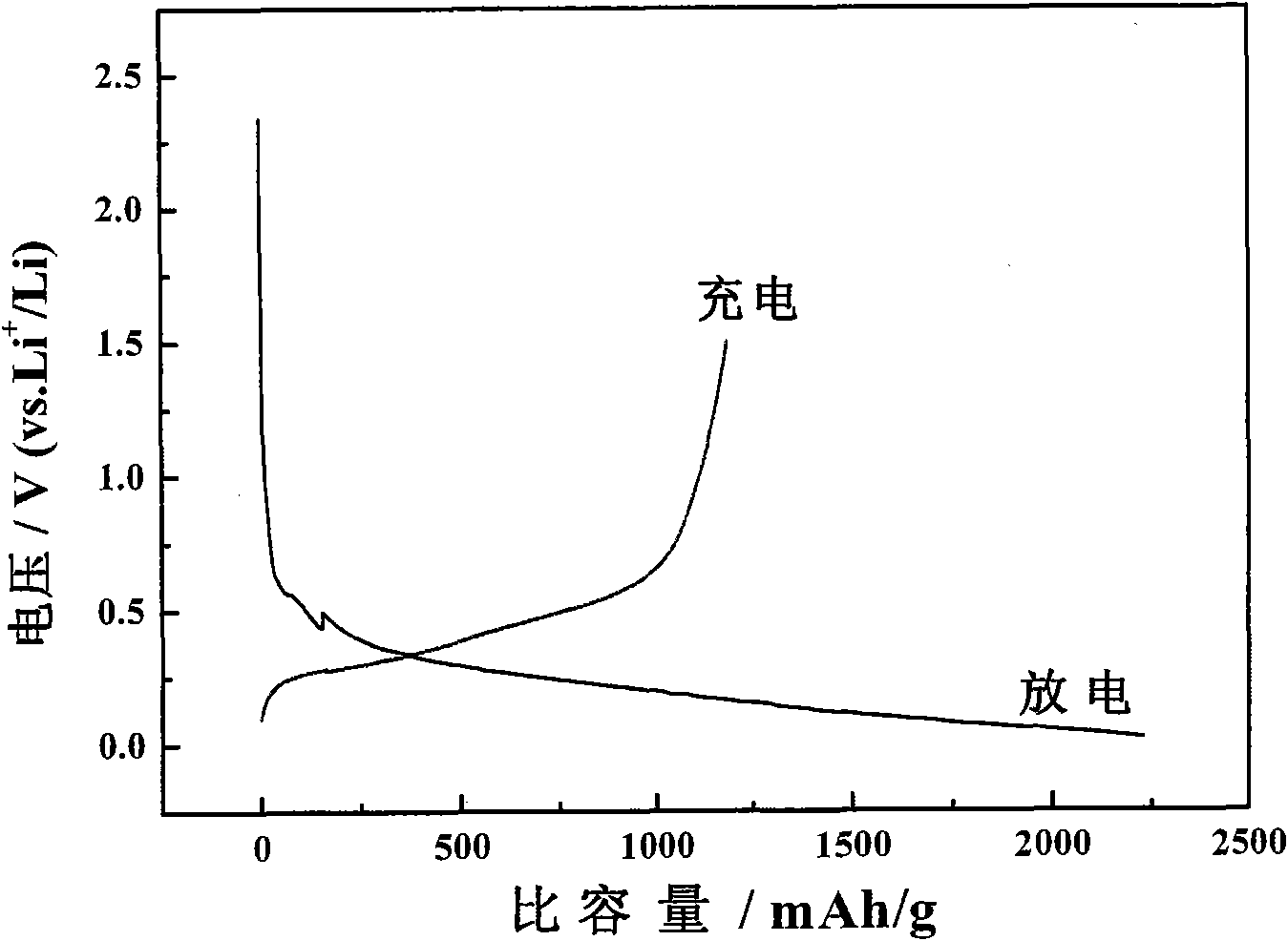 Composite cathode material for lithium ion battery and preparation method thereof