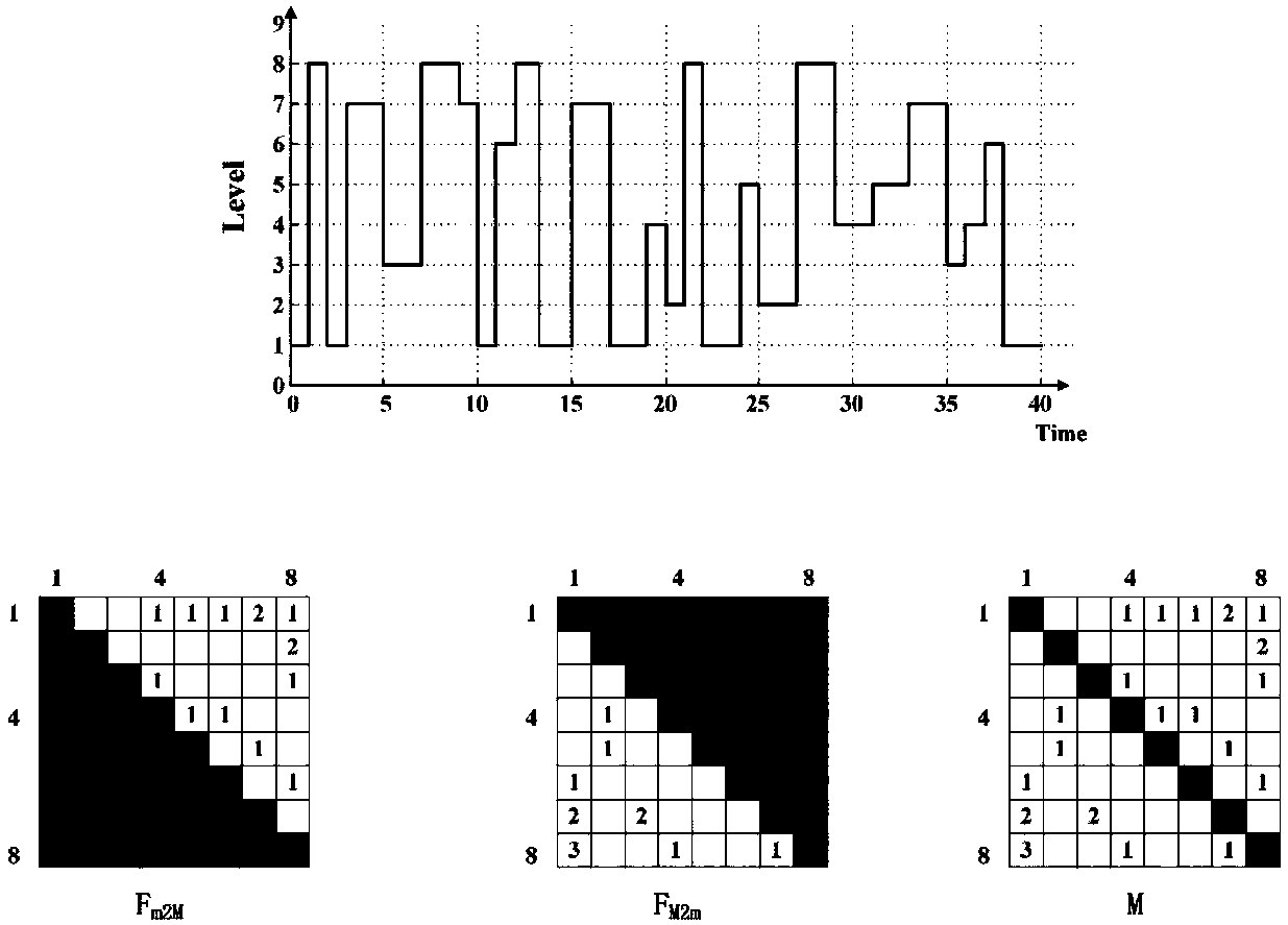Markov information matrix-based accelerated life test load spectrum design method