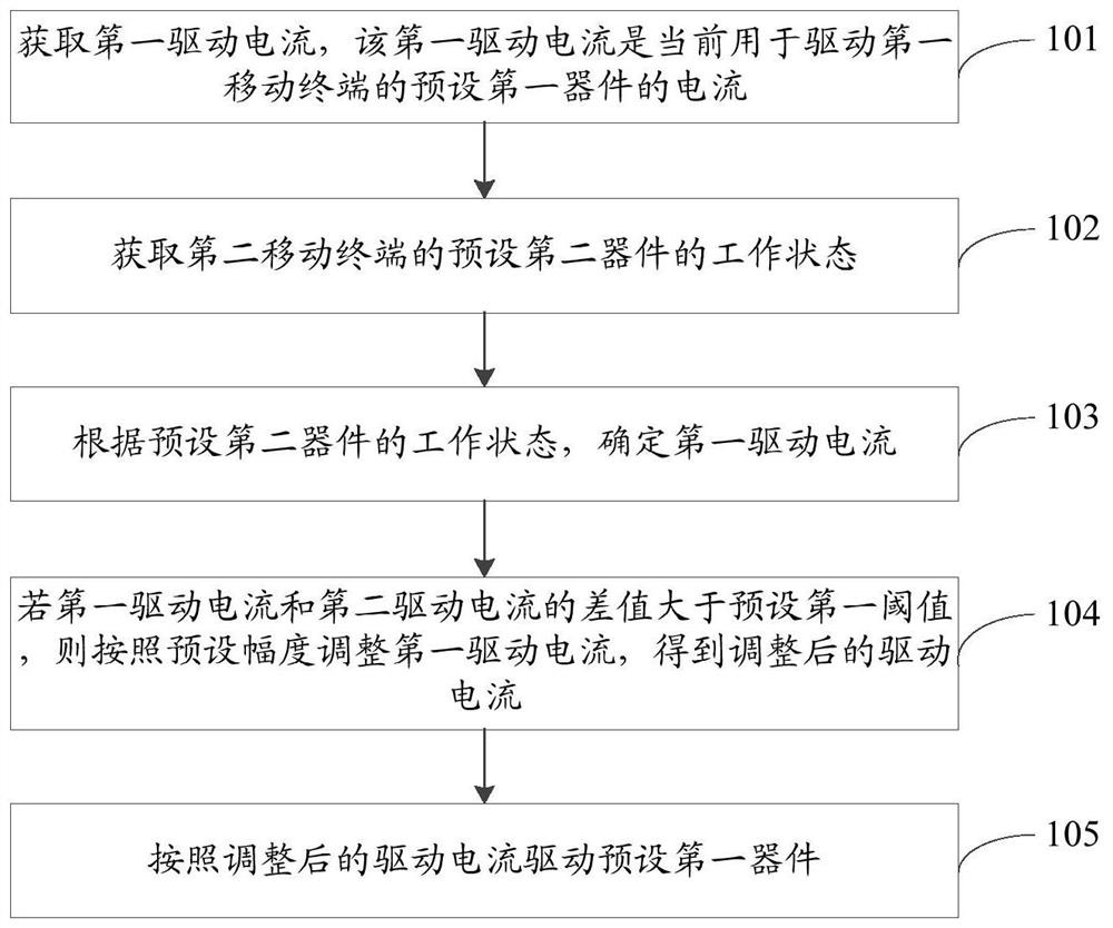 Driving current adjustment method, device, storage medium and mobile terminal