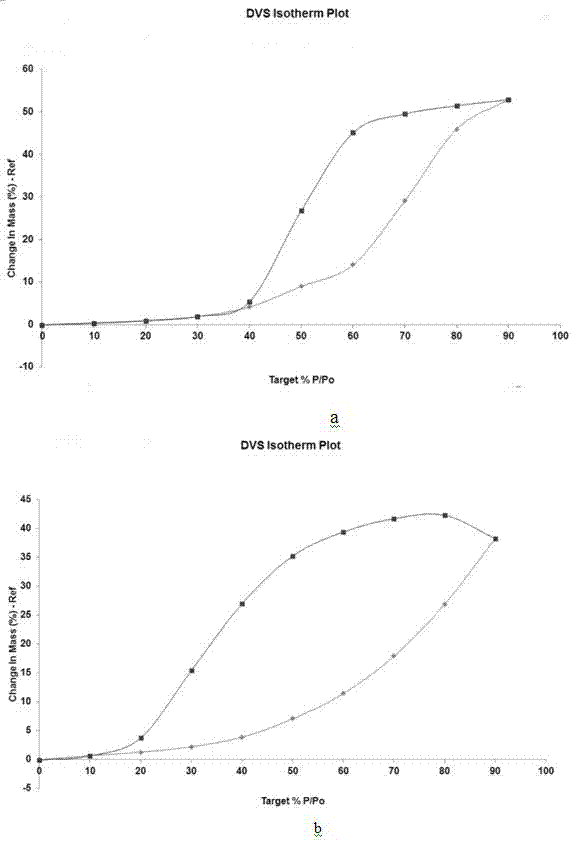 Water-retaining modified active carbon material and preparation method thereof