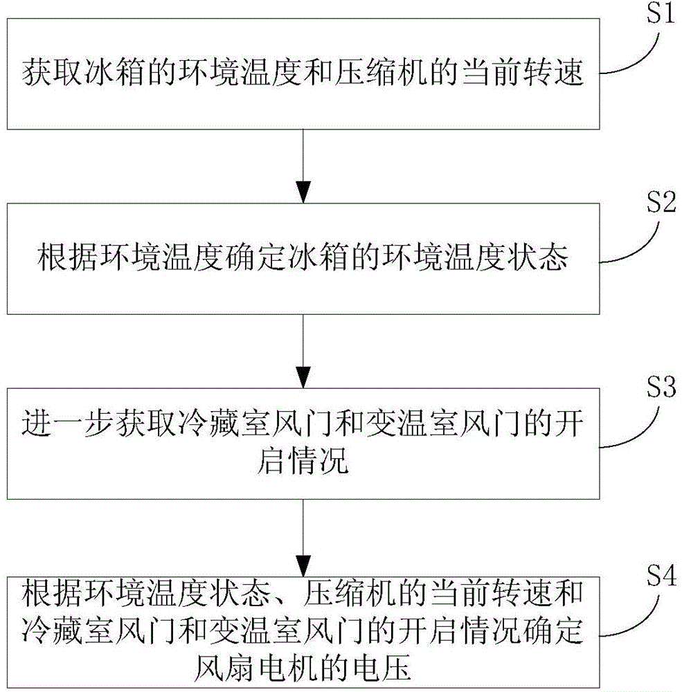 Method and device for controlling fan motor of refrigerator and refrigerator