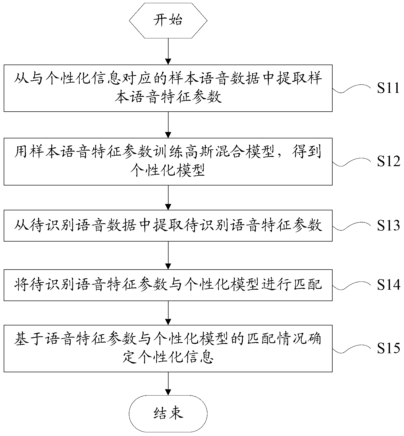 Voice information identification method and system