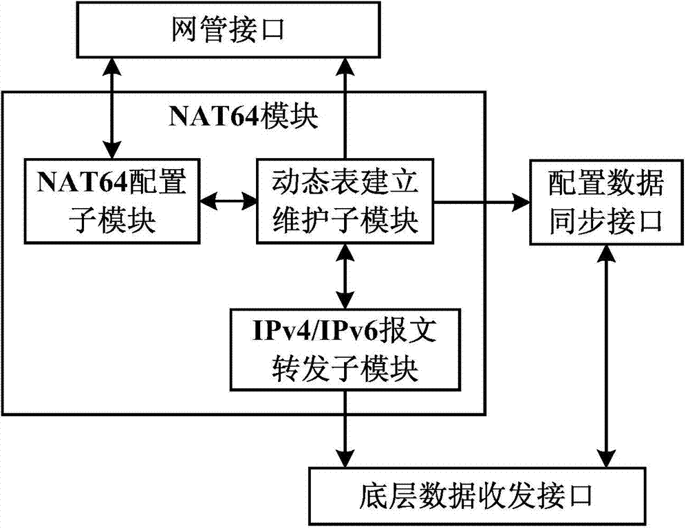 System and method for achieving intercommunication between IPv4 network and IPv6 network based on NAT64
