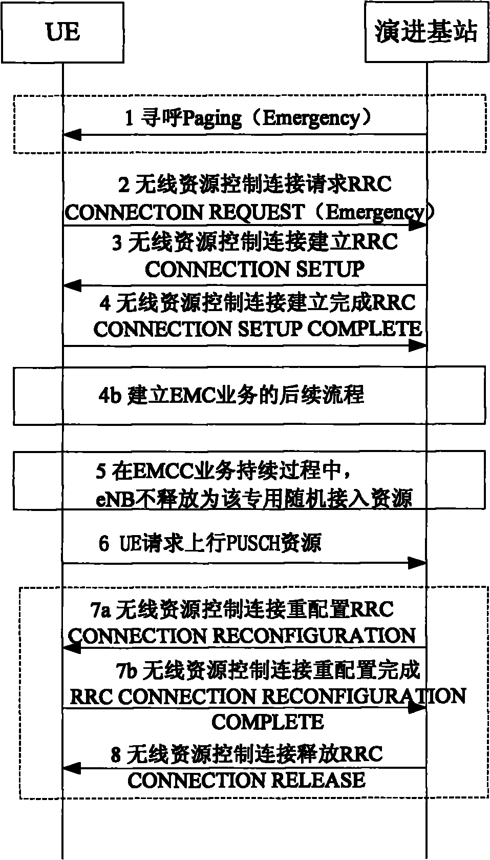 Method, evolution base station and system for emergency call service