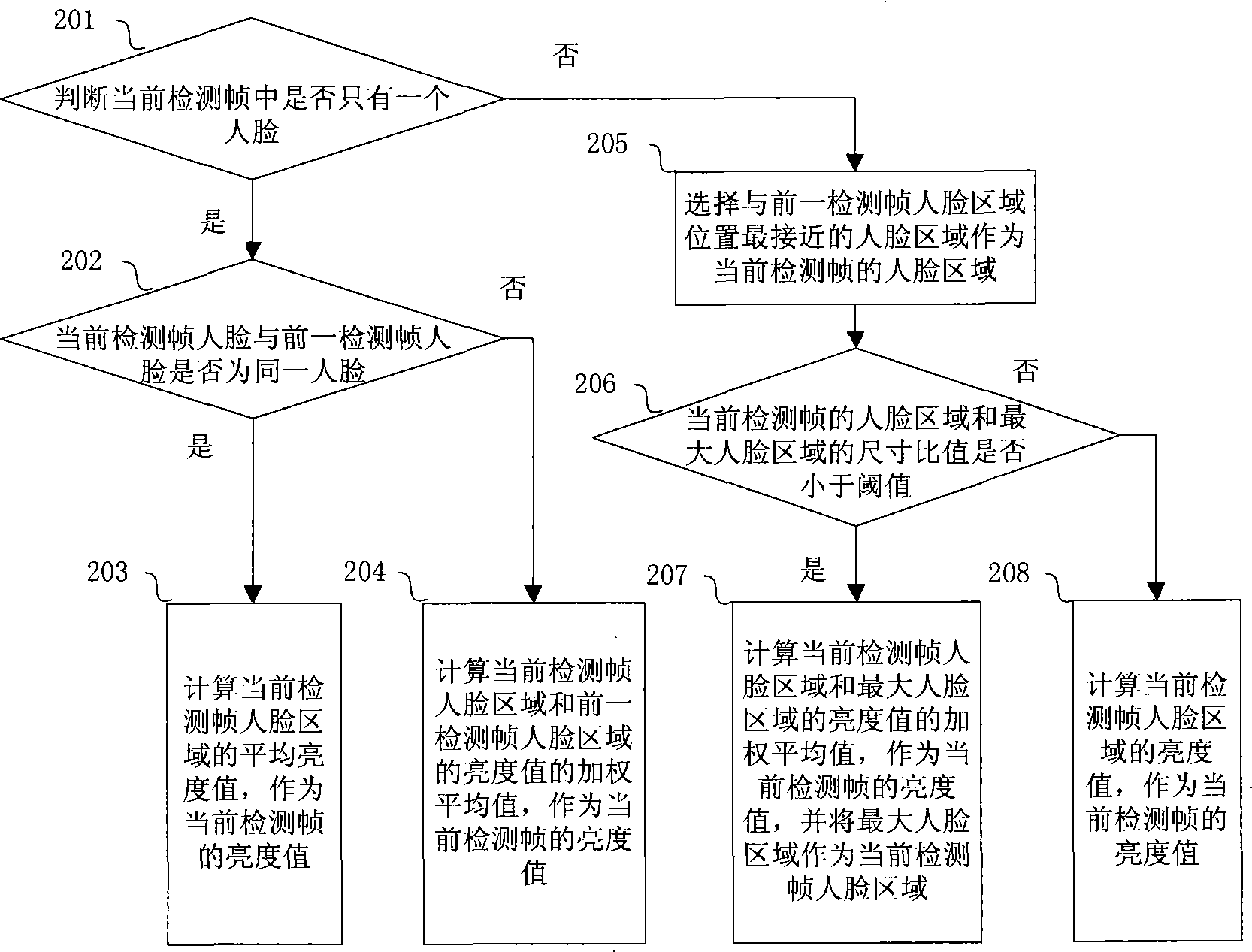 Automatic exposure method based on objective area in image