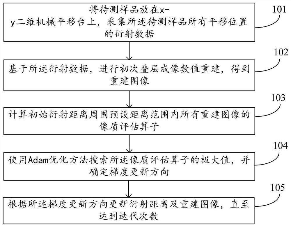 Image reconstruction method and system based on laminated self-focusing experiment