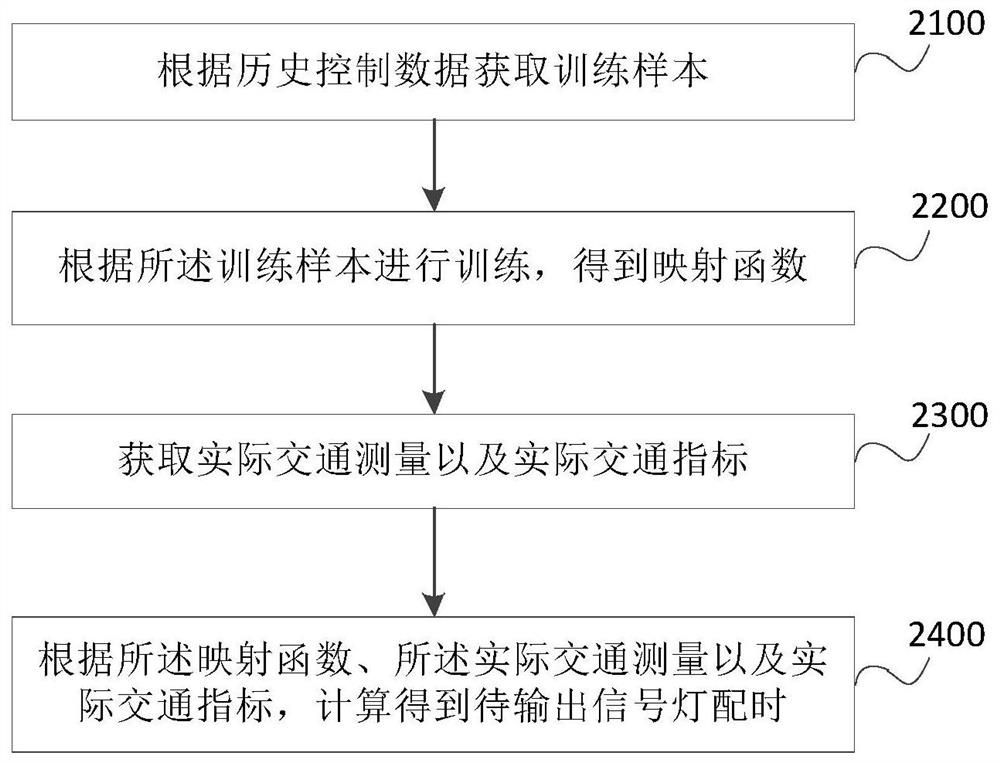 Traffic signal control method, device and computer-readable storage medium