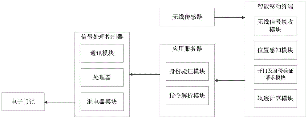 Access control system and method based on authentication and location awareness of intelligent mobile terminal