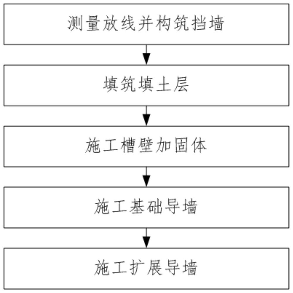 The method of preventing ground wall collapse in the vicinity of existing buildings in high groundwater table area