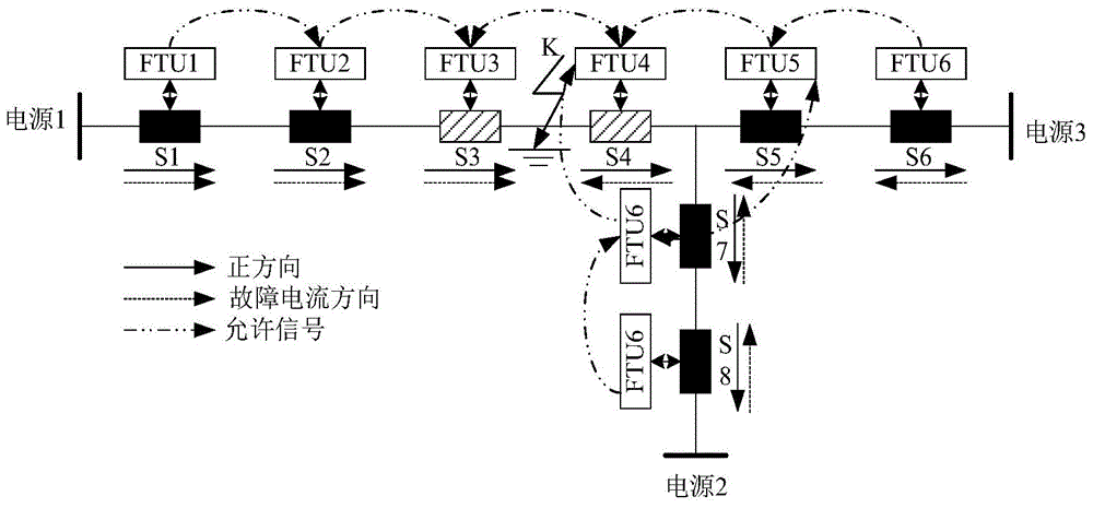 FTU-based distributed type feed line automation system allowable fault processing method