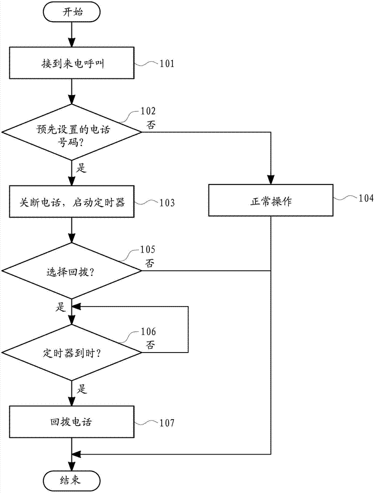 Method and device for call answering of mobile communication terminal