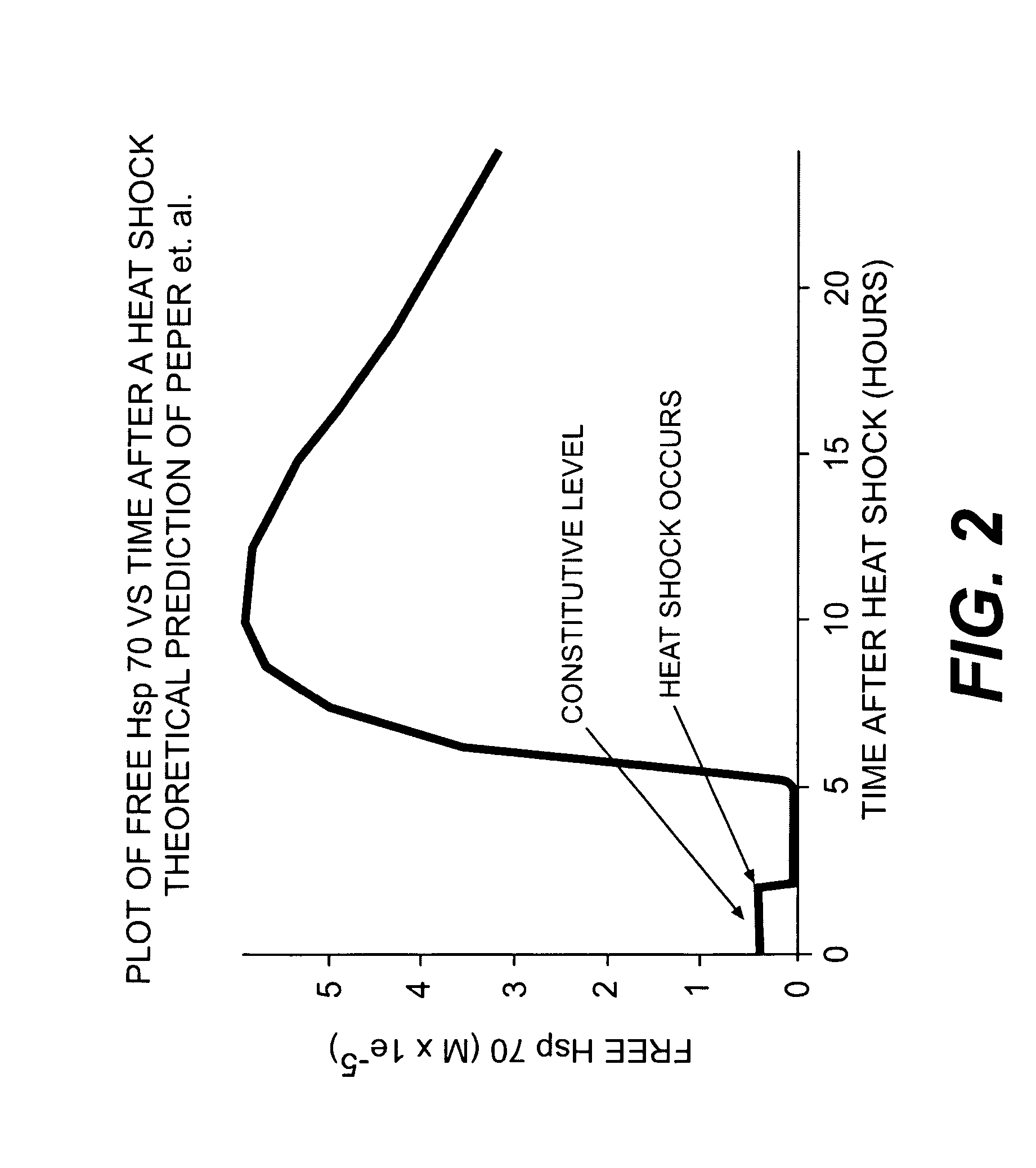 Use of weak stressors to enhance the effectiveness of ionizing radiation and other treatments of disease