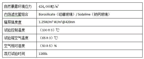 A method for controlling the weather resistance quality of automotive interior parts by using xenon lamp test