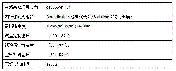 A method for controlling the weather resistance quality of automotive interior parts by using xenon lamp test