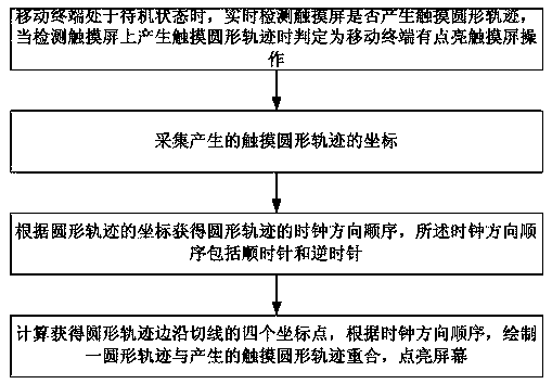 A method and system for quickly drawing a circular trajectory