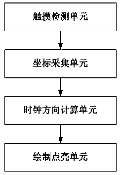 A method and system for quickly drawing a circular trajectory