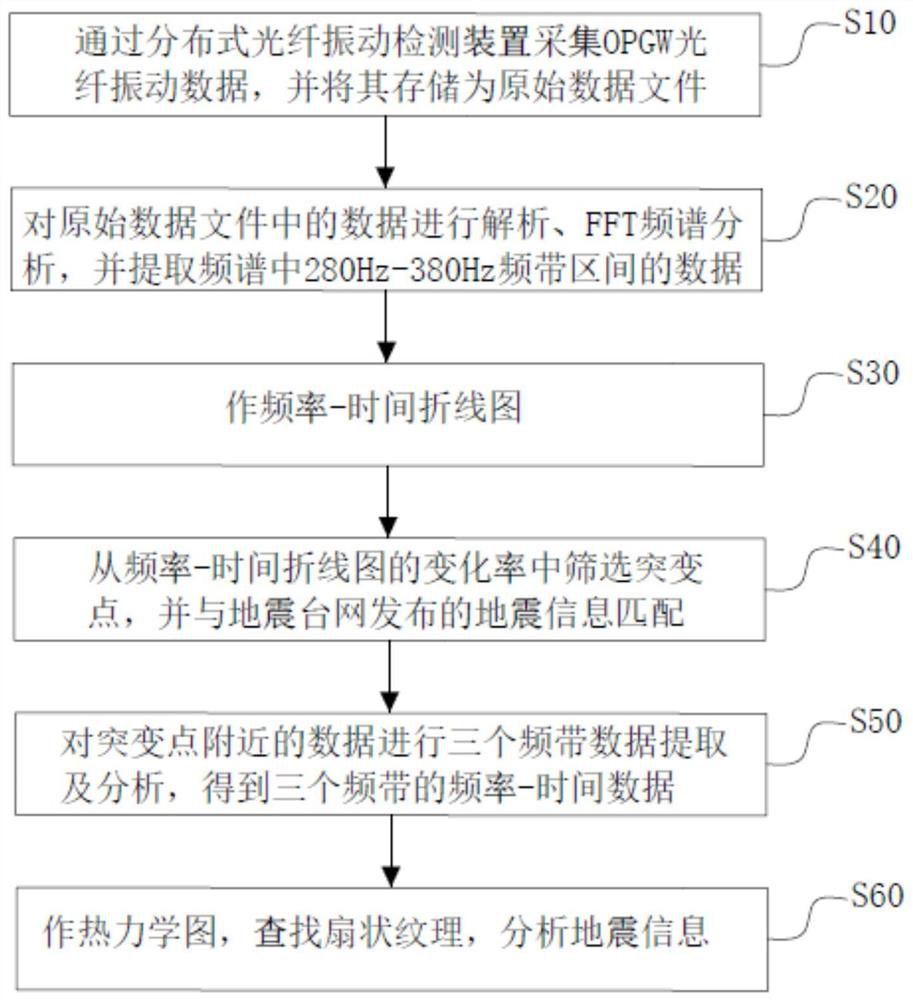 Extraction Method of OPGW Optical Cable Seismic Signal Based on Distributed Optical Fiber Sensing