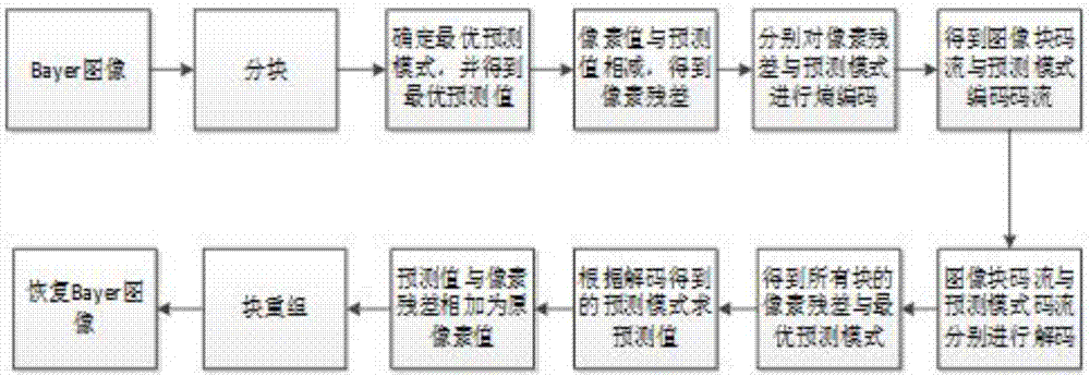 Lossless encoding and decoding method of Bayer image