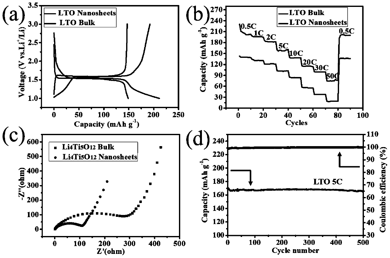 Method for preparing spinel type Li4Ti5O12 ultrathin nano-sheets