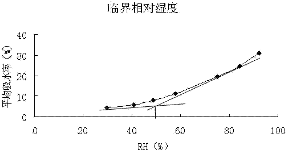 Medicine composition for treating chronic nephritis and preparation method thereof