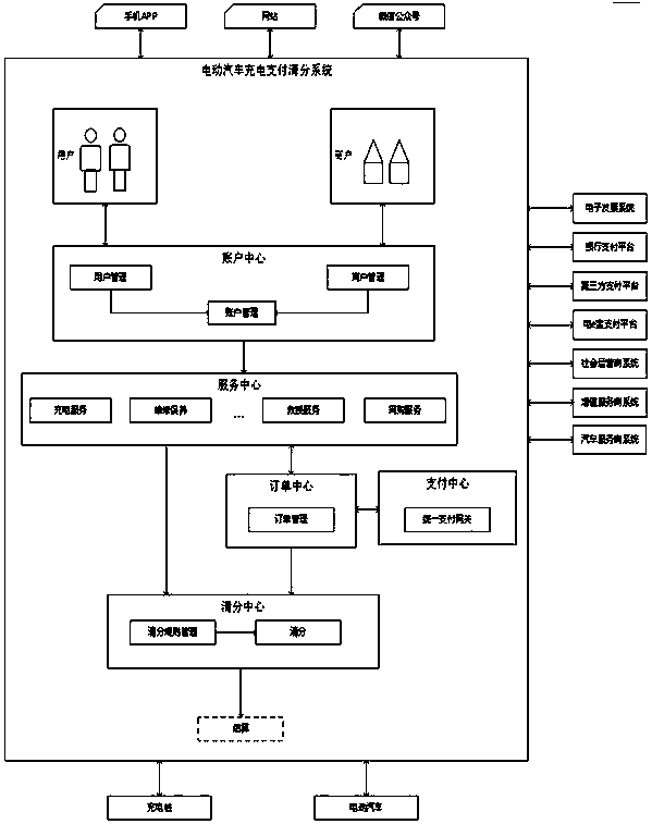 Electric automobile payment sorting system based on micro-services