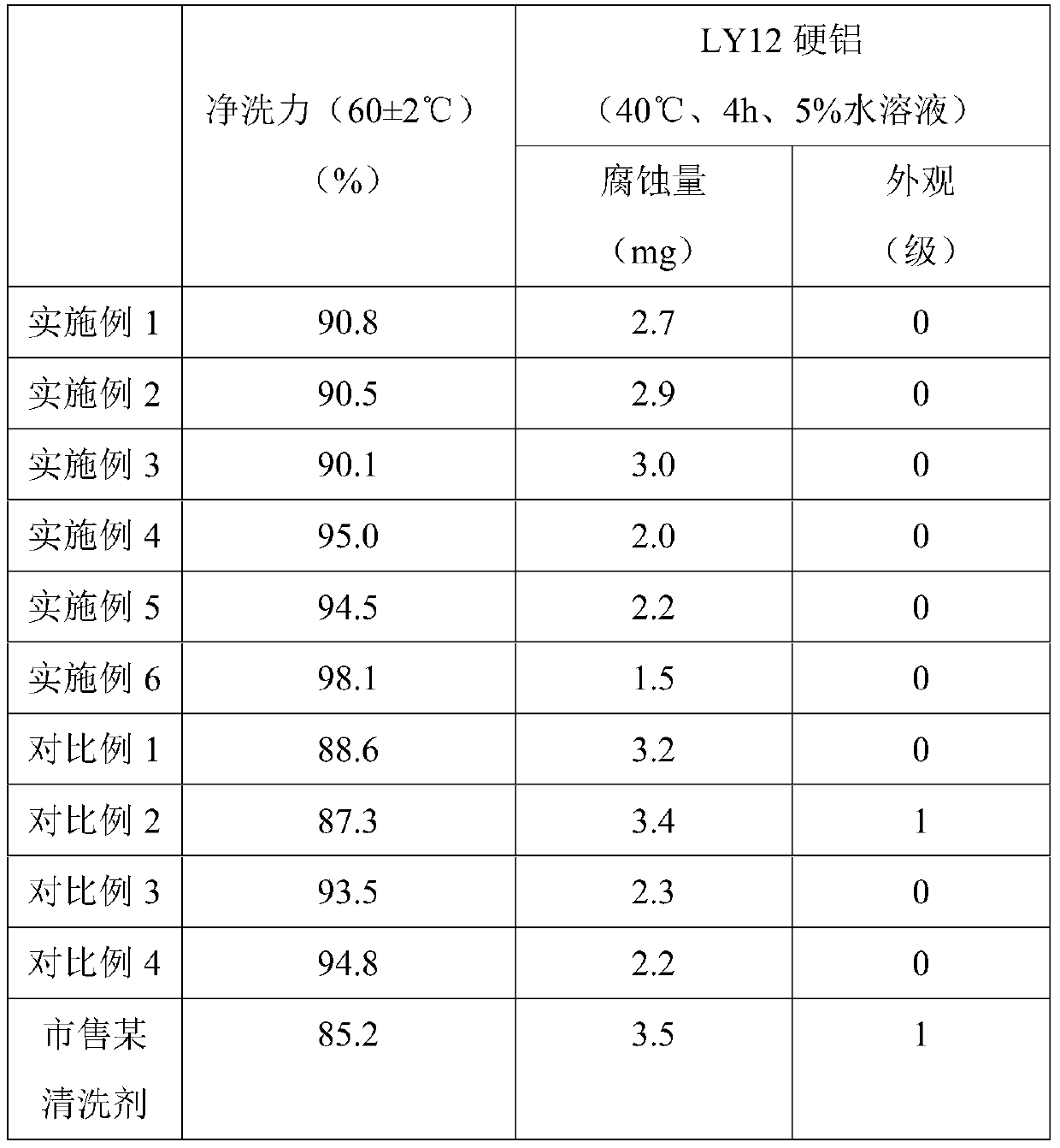 Train cleaning agent and preparation method thereof