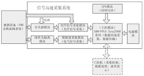 A High Speed ​​Acquisition System of DC Transmission Converter Valve Signal