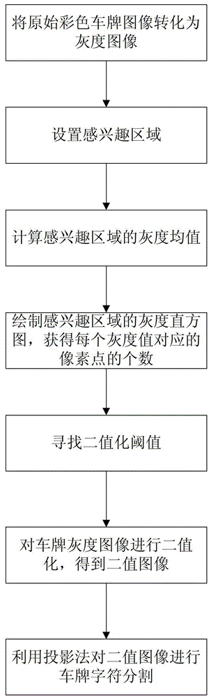 A license plate character segmentation method based on gray histogram binarization