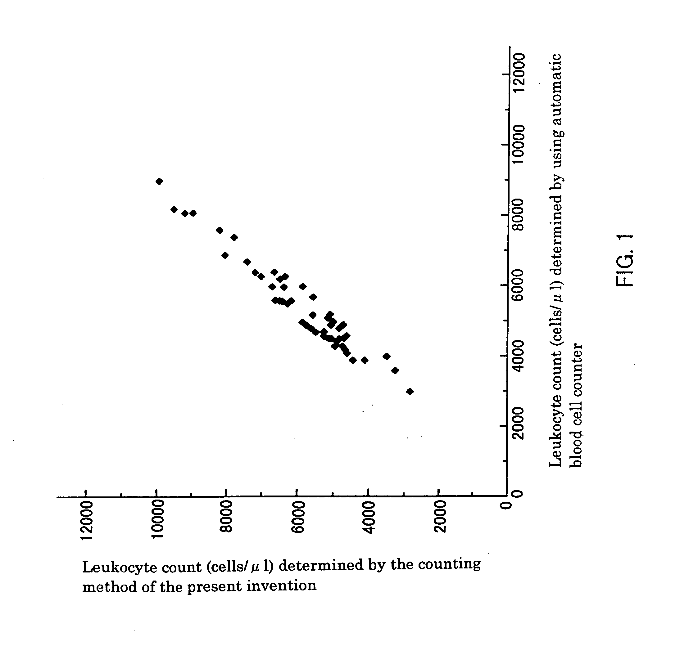Method for counting leukocytes and leukocyte counter