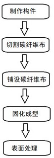 Carbon fiber composite material forming process and machine body