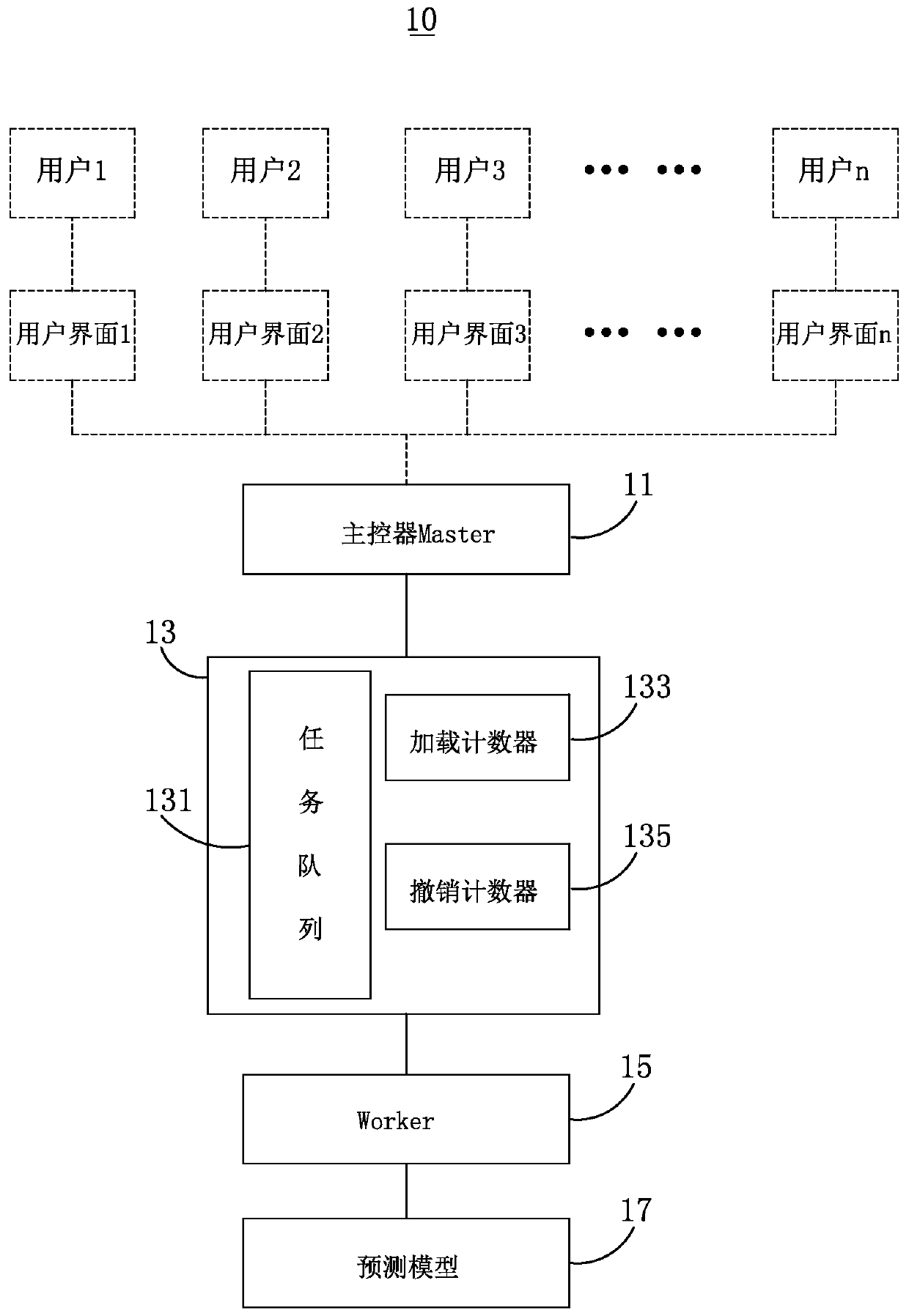 Method, system and electronic equipment for task scheduling based on predictive model