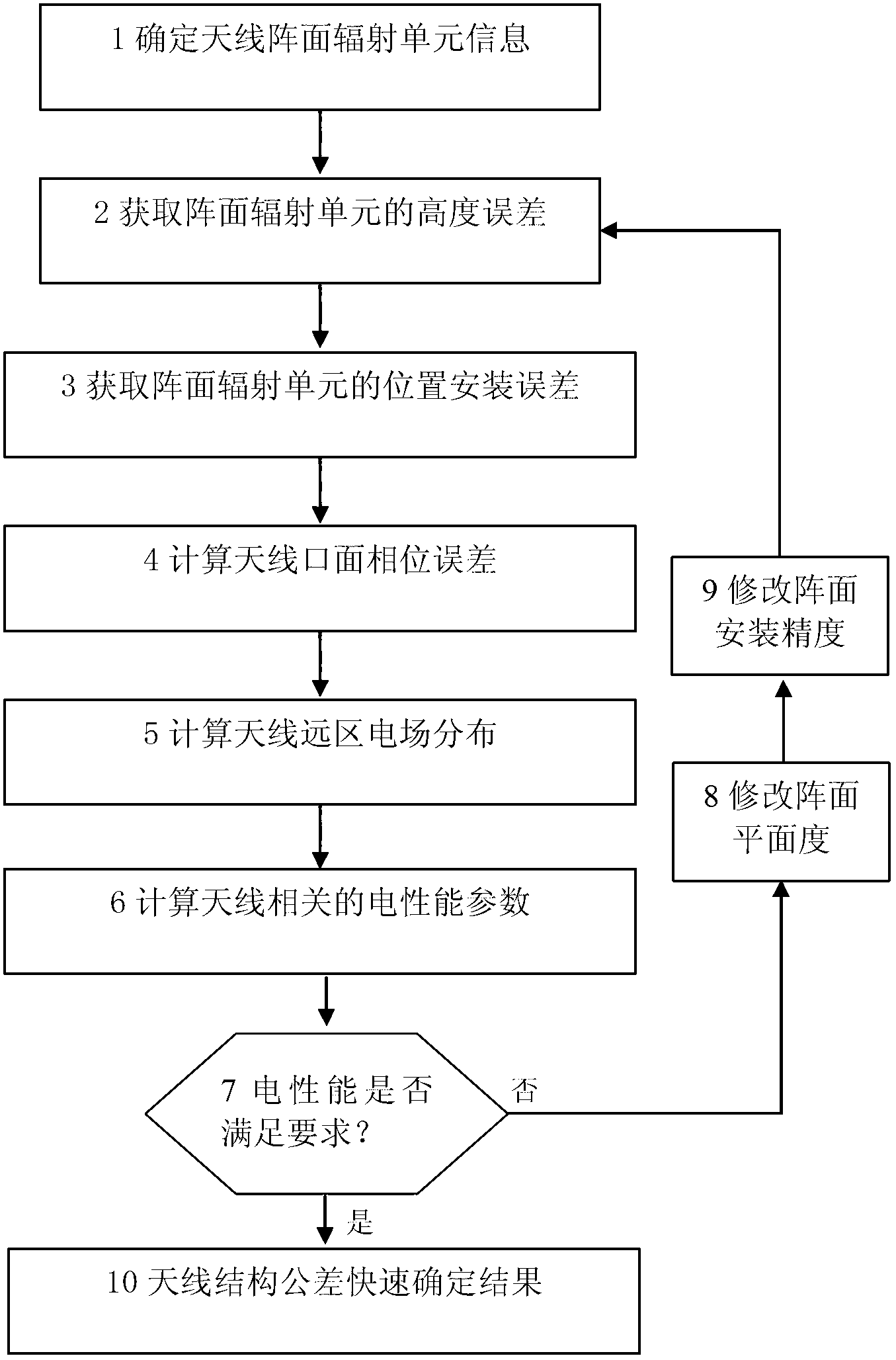 Method for fast determining tolerance of active phased array antenna structure