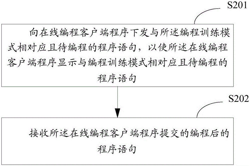 Online programming system implementation method and device