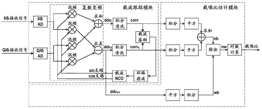 A high-precision carrier-to-noise ratio estimation method and system