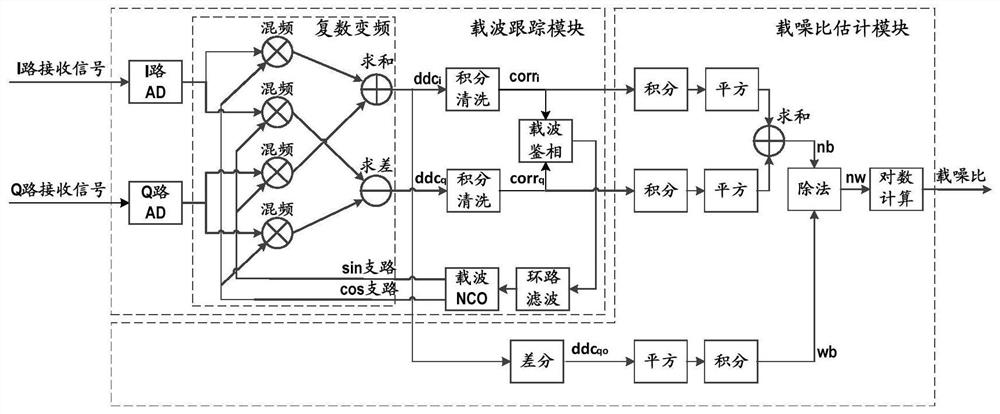 A high-precision carrier-to-noise ratio estimation method and system